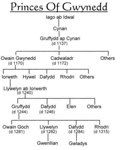 Family tree showing the princes of Gwynedd
